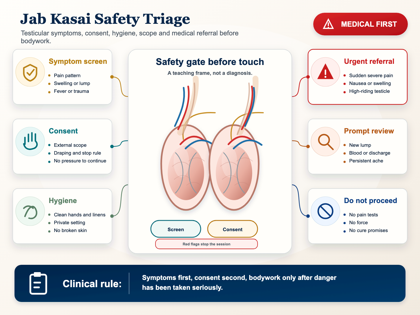 Medical infographic showing Jab Kasai safety triage, consent checks, stop signs and urgent red flags