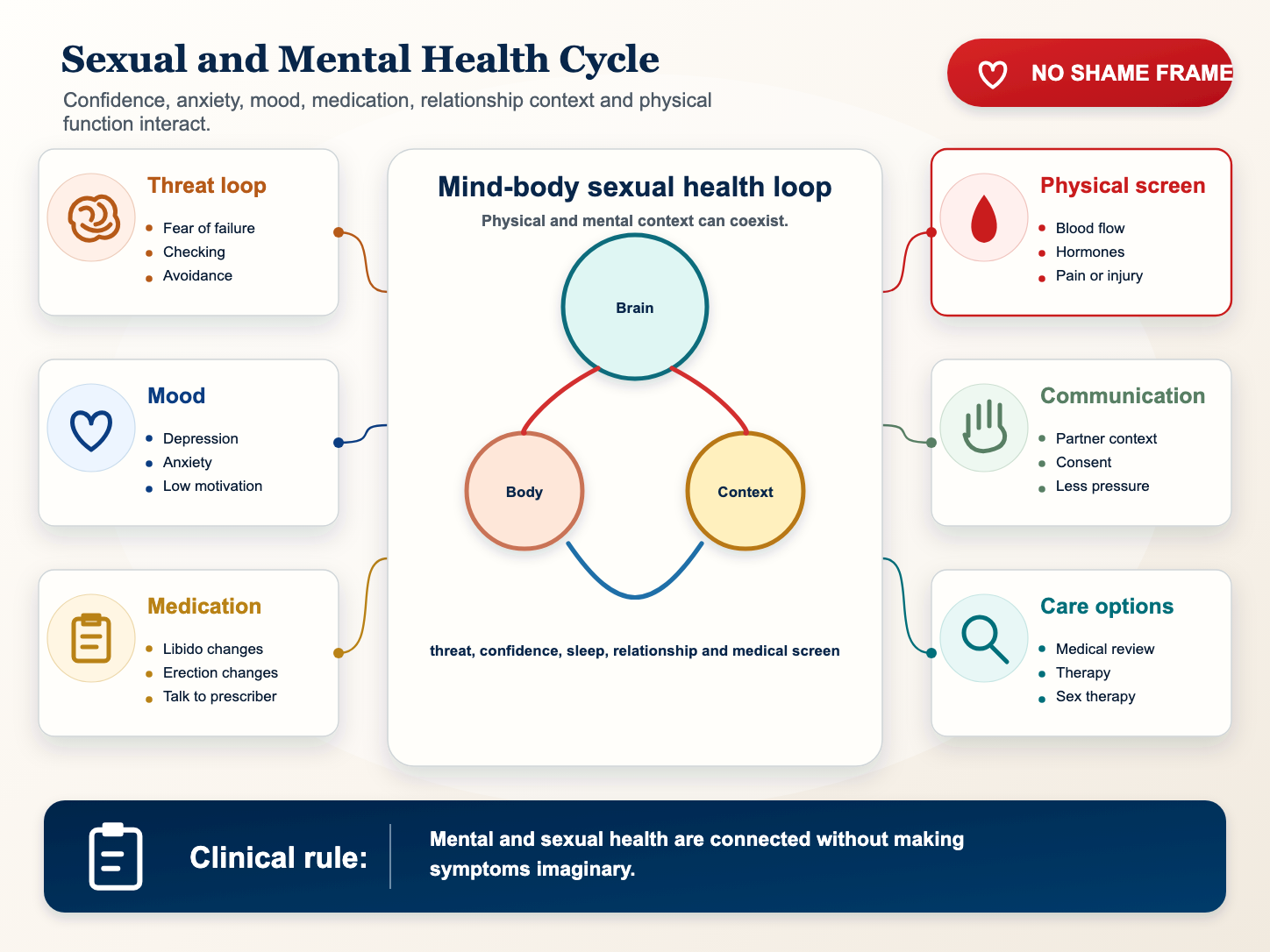 Detailed medical infographic showing sexual health, mental health, stress, confidence and care pathways